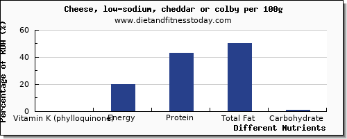 chart to show highest vitamin k (phylloquinone) in vitamin k in cheddar cheese per 100g